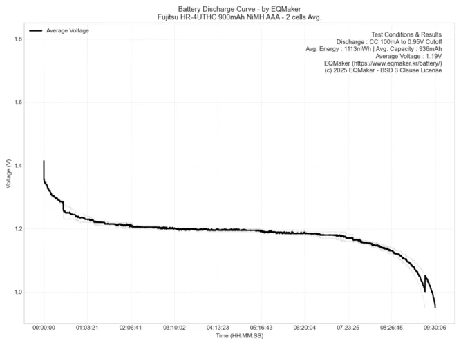 후지쯔 HR-4UTHC 프리미엄 블랙 900mAh NiMH AAA 평균 방전 그래프