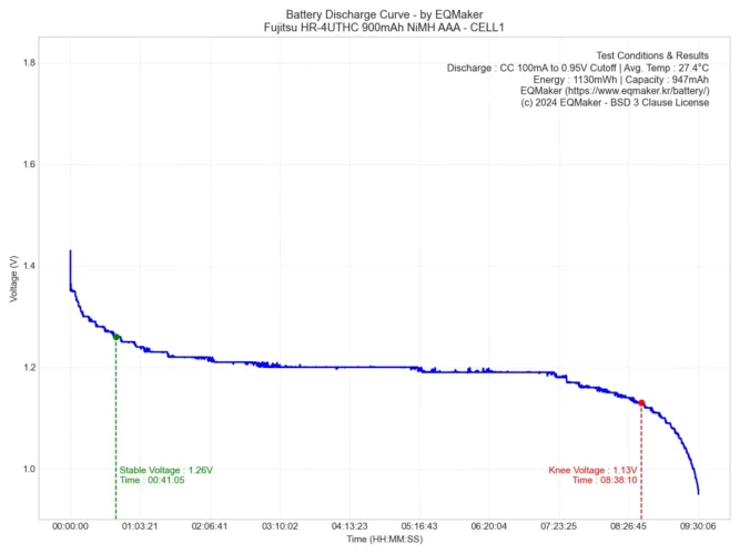후지쯔 HR-4UTHC 프리미엄 블랙 900mAh NiMH AAA 평균 방전 그래프 1