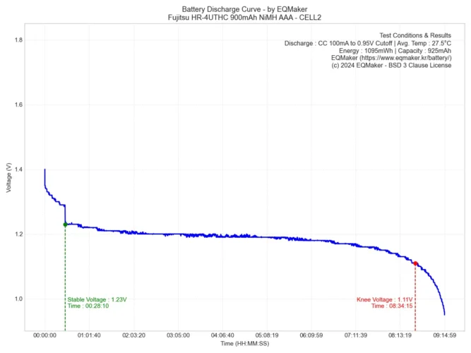 후지쯔 HR-4UTHC 프리미엄 블랙 900mAh NiMH AAA 방전 그래프 2