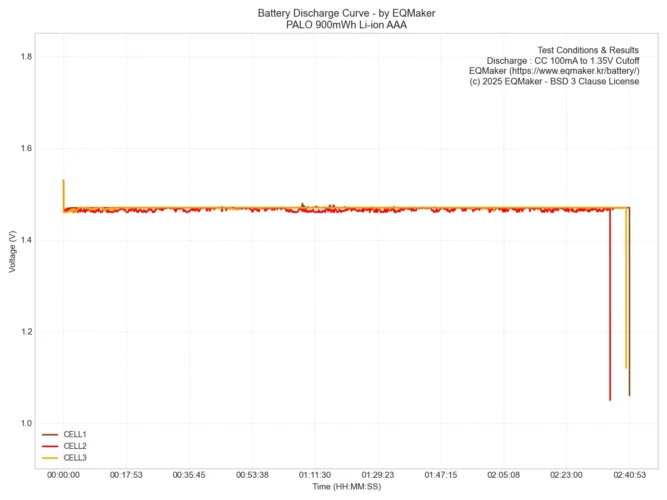 PALO(星威/Xingwei) 900mWh AAA 리튬이온 1.5V 100mA 방전 그래프