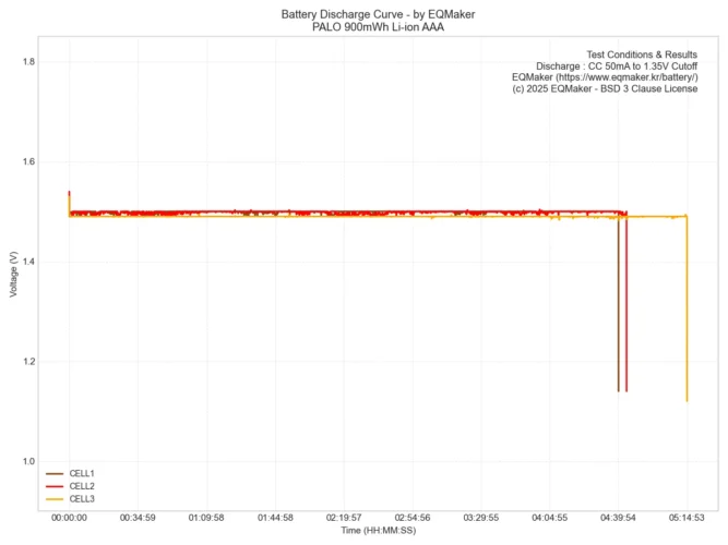 PALO(星威/Xingwei) 900mWh AAA 리튬이온 1.5V 50mA 방전 그래프