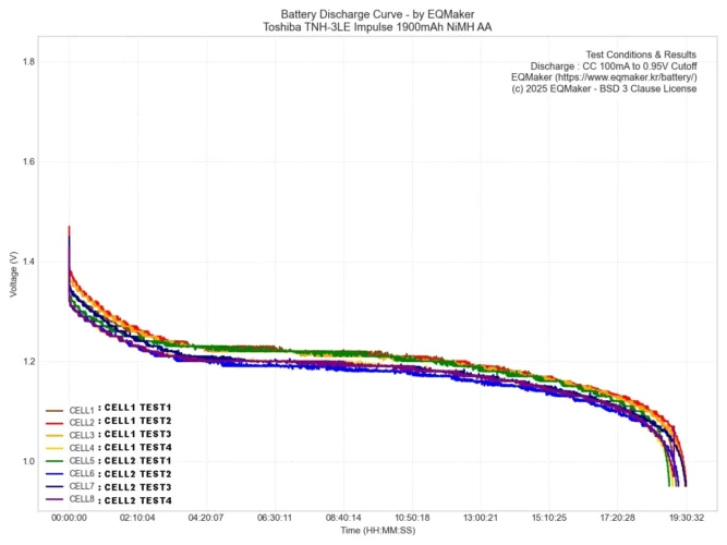도시바 TNH-3LE 임펄스 1900mAh 니켈수소 AA 충전지 통합 방전 그래프
