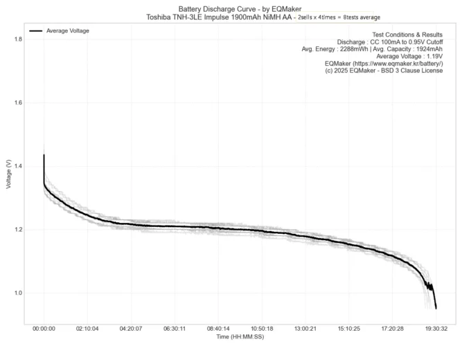 도시바 TNH-3LE 임펄스 1900mAh 니켈수소 AA 충전지 평균 방전 그래프