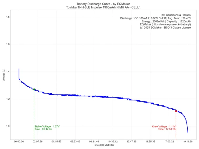 도시바 TNH-3LE 임펄스 1900mAh 니켈수소 AA 충전지 방전 그래프 1