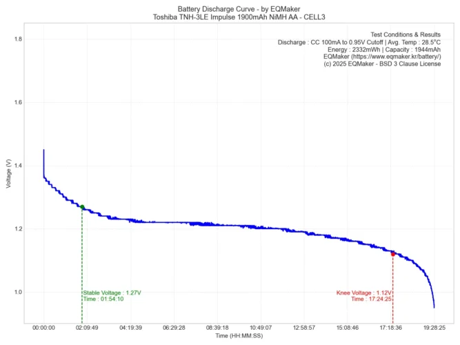도시바 TNH-3LE 임펄스 1900mAh 니켈수소 AA 충전지 방전 그래프 3