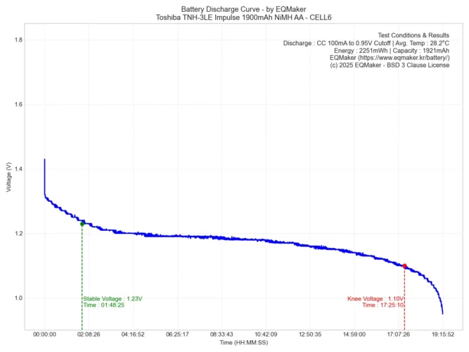도시바 TNH-3LE 임펄스 1900mAh 니켈수소 AA 충전지 방전 그래프 6