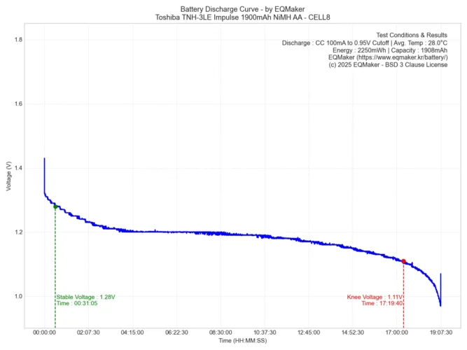 도시바 TNH-3LE 임펄스 1900mAh 니켈수소 AA 충전지 방전 그래프 8