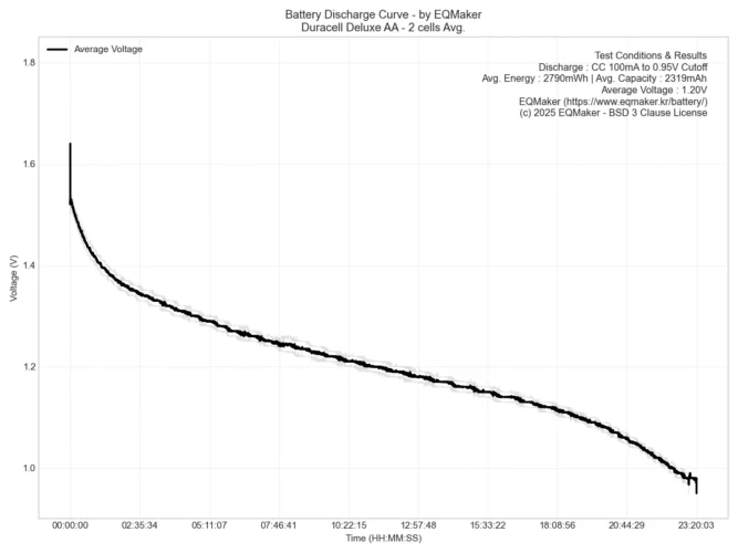 듀라셀 디럭스 AA 2셀 평균 방전 그래프
