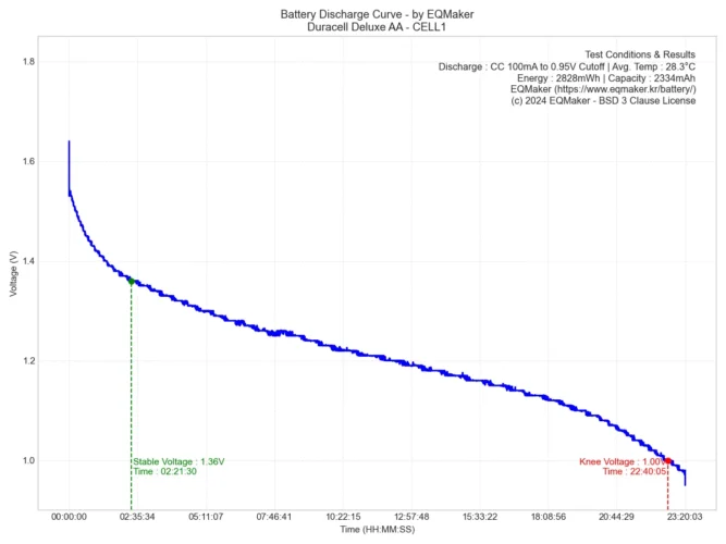 듀라셀 디럭스 AA 방전 그래프 1
