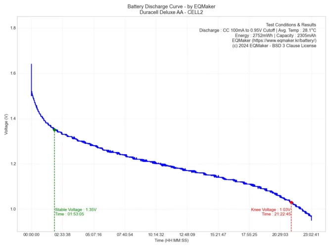 듀라셀 디럭스 AA 방전 그래프 2