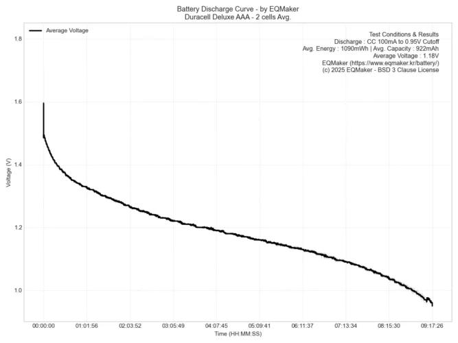 듀라셀 디럭스 AAA 2셀 평균 방전 그래프