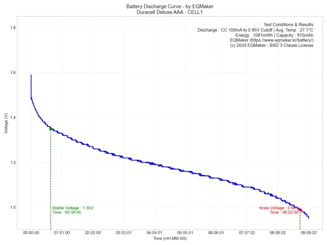 듀라셀 디럭스 AAA 방전 그래프 1
