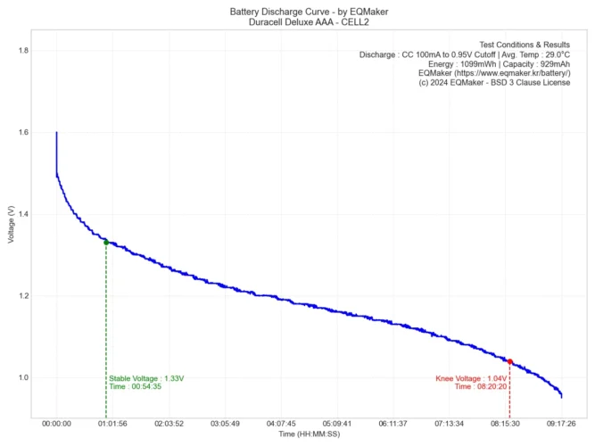 듀라셀 디럭스 AAA 방전 그래프 2