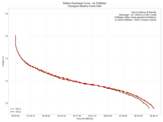 에너자이저 알카라인 파워 AAA 건전지 2셀 통합 방전 그래프