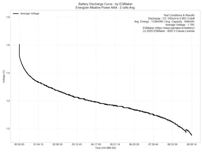 에너자이저 알카라인 파워 AAA 건전지 2셀 평균 방전 그래프