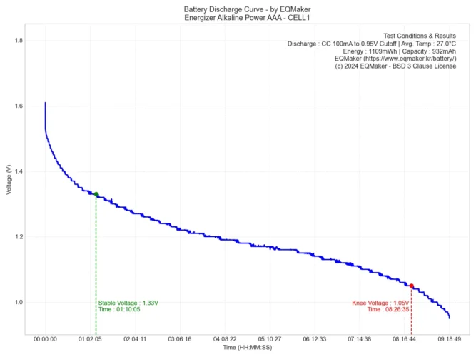 에너자이저 알카라인 파워 AAA 건전지 방전 그래프 1