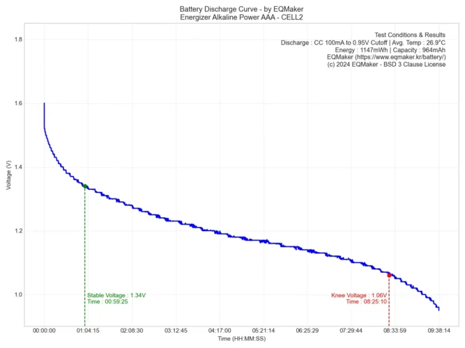 에너자이저 알카라인 파워 AAA 건전지 방전 그래프 2