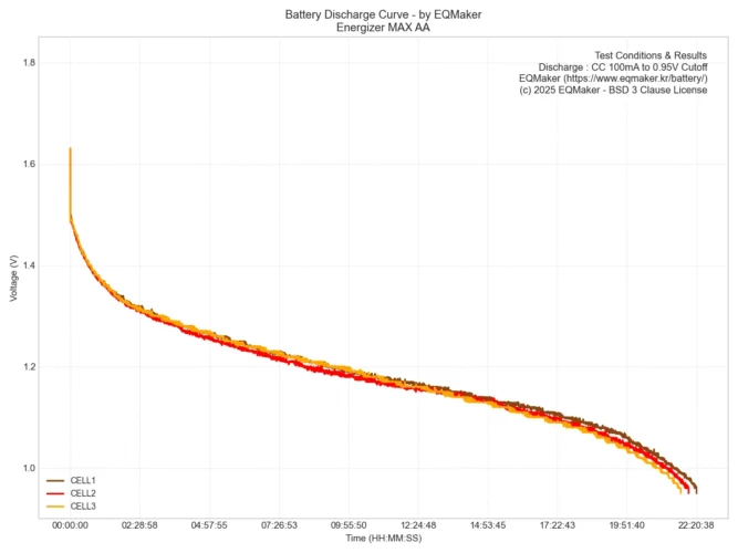 에너자이저 맥스 AA 3셀 통합 방전 그래프