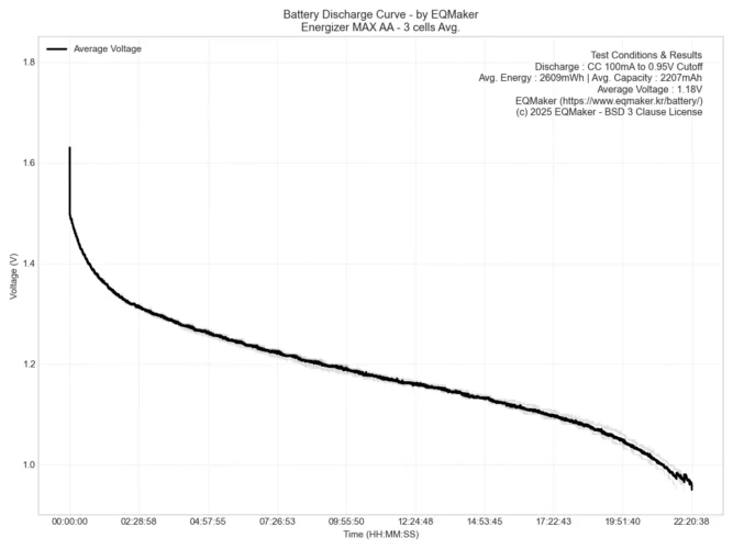 에너자이저 맥스 AA 3셀 평균 방전 그래프