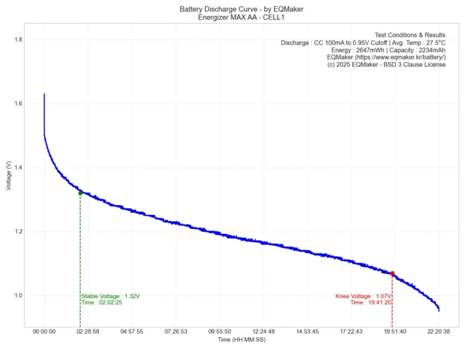 에너자이저 맥스 AA 방전 그래프 1
