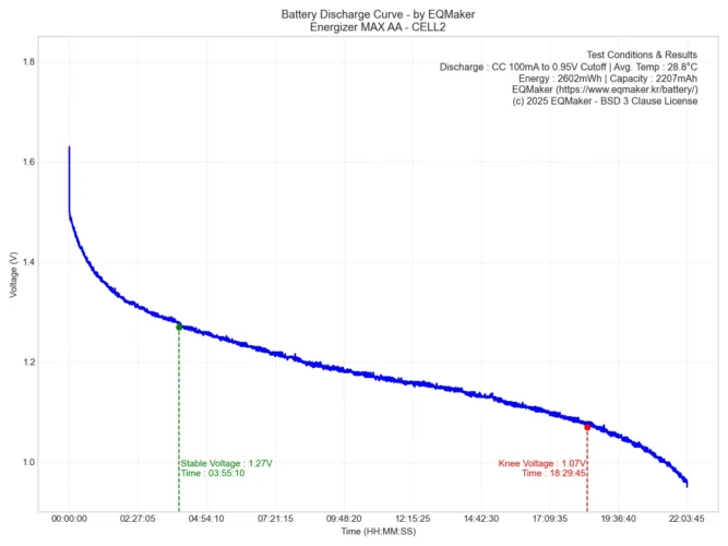 에너자이저 맥스 AA 방전 그래프 2