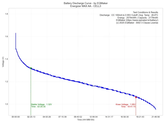 에너자이저 맥스 AA 방전 그래프 3