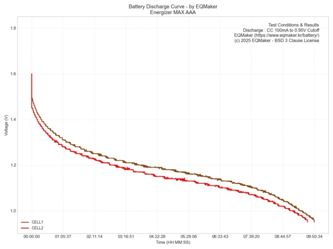 에너자이저 맥스 AAA 2셀 통합 방전 그래프