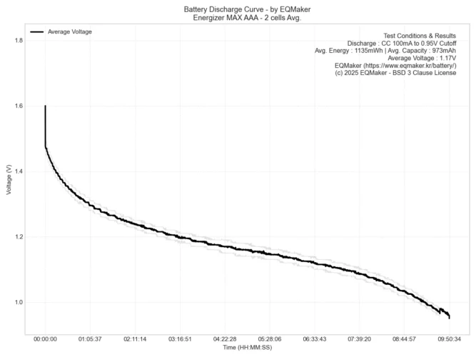 에너자이저 맥스 AAA 2셀 평균 방전 그래프