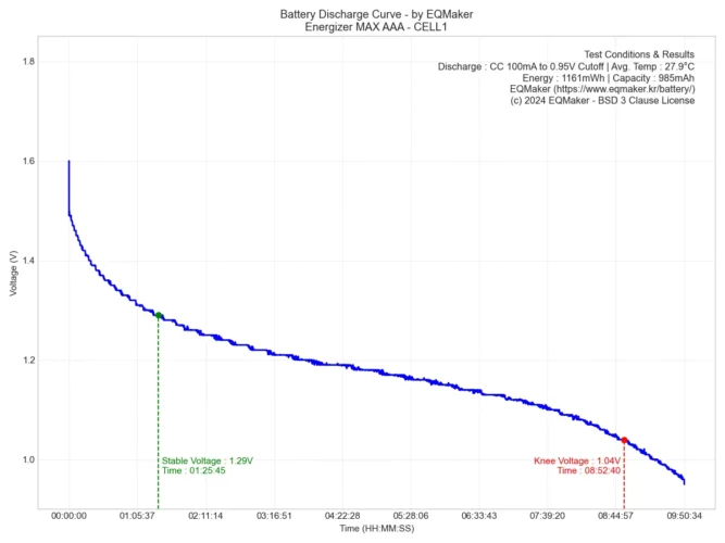 에너자이저 맥스 AAA 방전 그래프 1