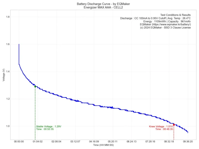 에너자이저 맥스 AAA 방전 그래프 2
