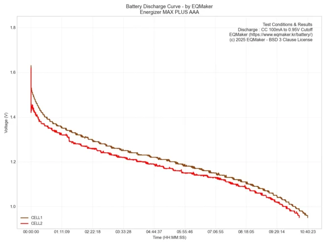 에너자이저 맥스 플러스 AAA 2셀 통합 방전 그래프