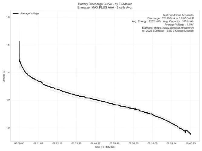 에너자이저 맥스 플러스 AAA 2셀 평균 방전 그래프