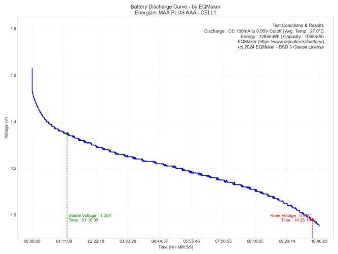 에너자이저 맥스 플러스 AAA 방전 그래프 1