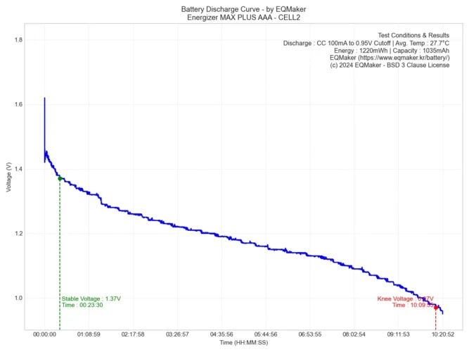 에너자이저 맥스 플러스 AAA 방전 그래프 2