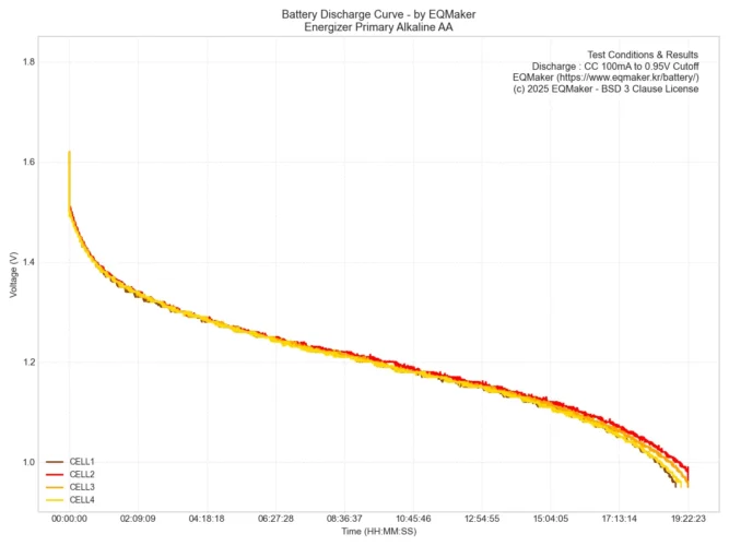 에너자이저 프라이머리 알카라인 AA 4셀 통합 방전 그래프