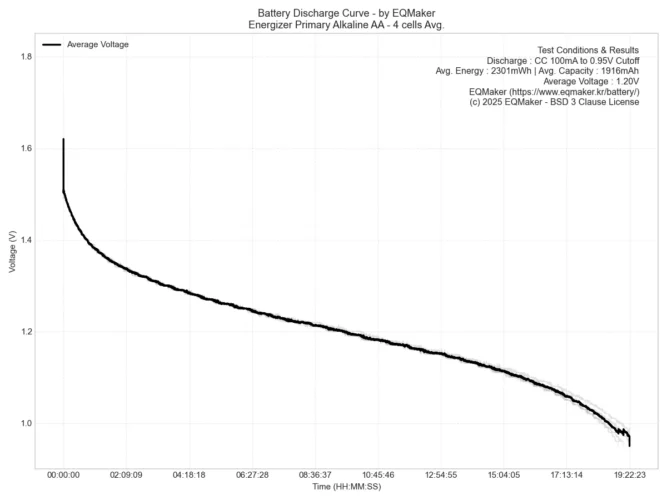 에너자이저 프라이머리 알카라인 AA 4셀 평균 방전 그래프