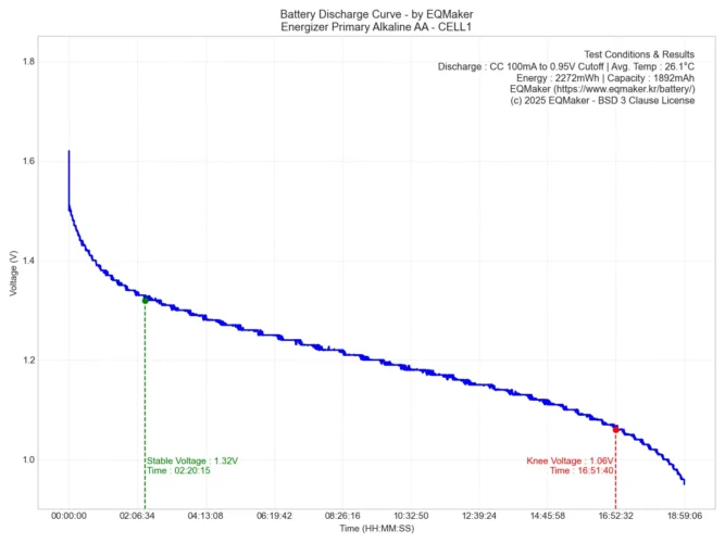 에너자이저 프라이머리 알카라인 AA 방전 그래프 1