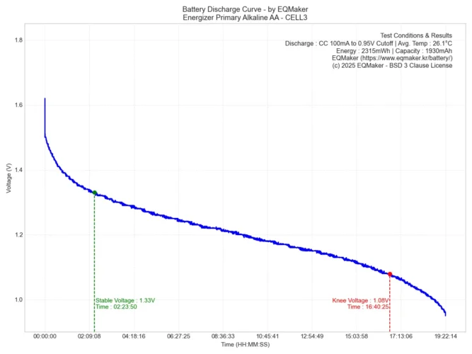 에너자이저 프라이머리 알카라인 AA 방전 그래프 3