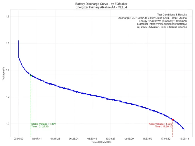 에너자이저 프라이머리 알카라인 AA 방전 그래프 4