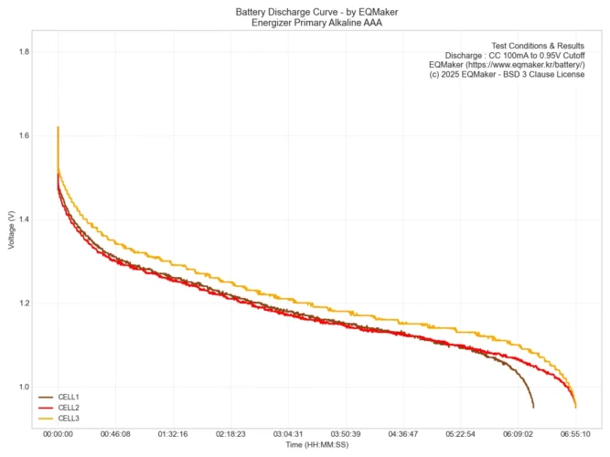 에너자이저 프라이머리 알카라인 AAA 3셀 통합 방전 그래프