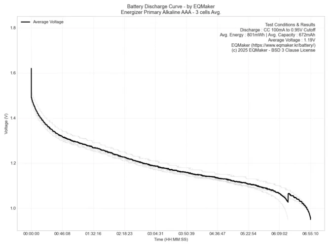 에너자이저 프라이머리 알카라인 AAA 3셀 평균 방전 그래프