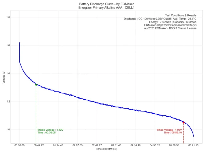 에너자이저 프라이머리 알카라인 AAA 방전그래프 1