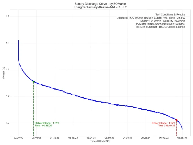 에너자이저 프라이머리 알카라인 AAA 방전그래프 2