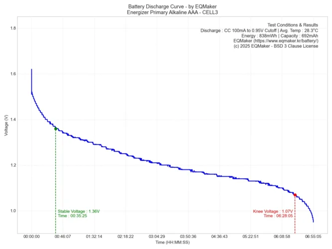 에너자이저 프라이머리 알카라인 AAA 방전그래프 3