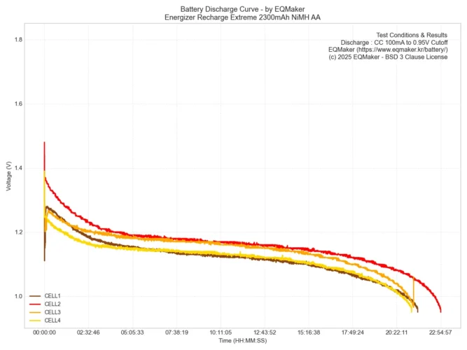 에너자이저 리차지 익스트림 2300mAh 니켈수소 AA 충전지 4회 테스트 통합 방전 그래프