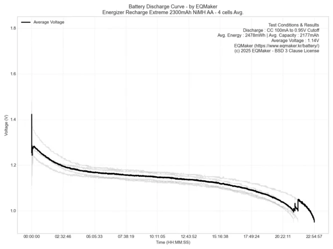 에너자이저 리차지 익스트림 2300mAh 니켈수소 AA 충전지 4회 테스트 평균 방전 그래프