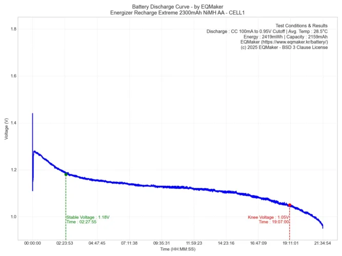 에너자이저 리차지 익스트림 2300mAh 니켈수소 AA 충전지 방전 그래프 - Cell1 Test1