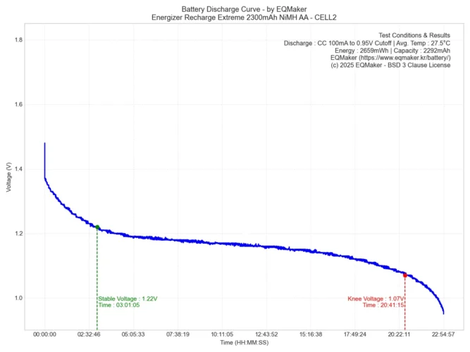 에너자이저 리차지 익스트림 2300mAh 니켈수소 AA 충전지 방전 그래프 - Cell1 Test2