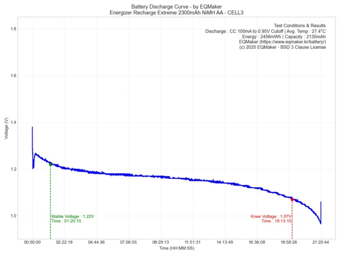 에너자이저 리차지 익스트림 2300mAh 니켈수소 AA 충전지 방전 그래프 - Cell2 Test1