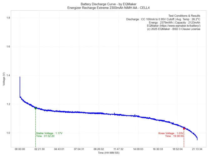 에너자이저 리차지 익스트림 2300mAh 니켈수소 AA 충전지 방전 그래프 - Cell2 Test2